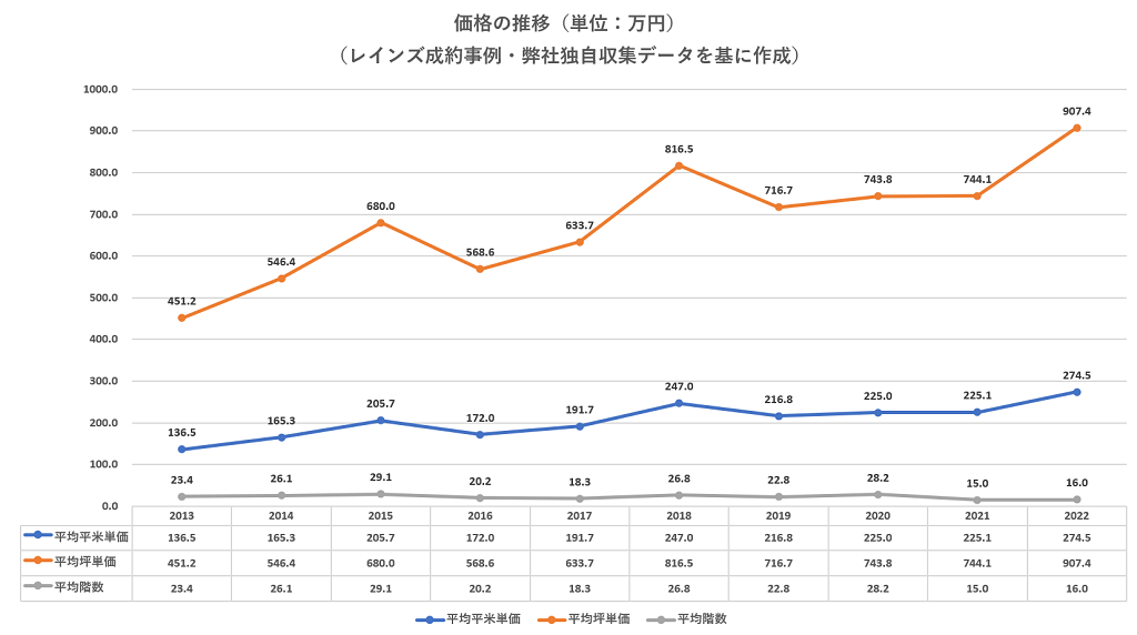 赤坂タワーレジデンストップオブザヒル価格の推移