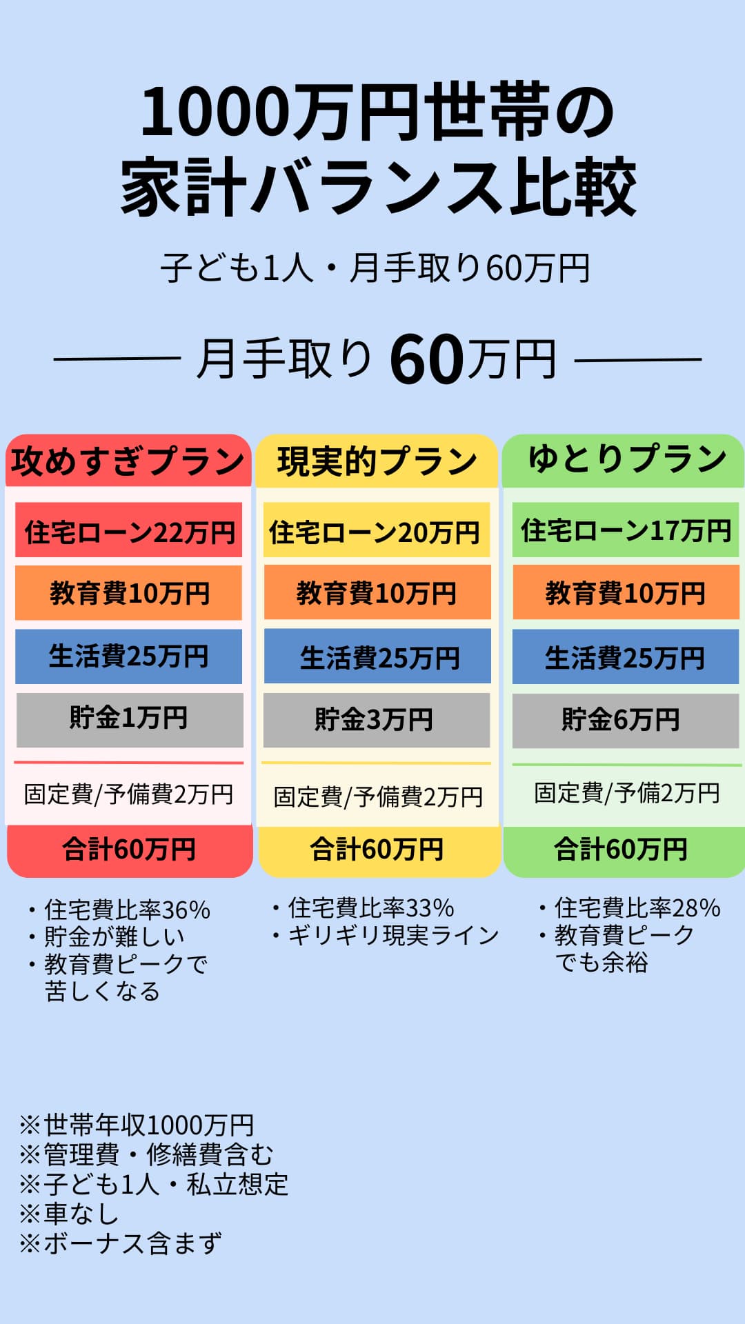 世帯年収1000万円・月手取り60万円の子育て世帯の家計シミュレーション比較（住宅費・教育費・生活費・貯金）