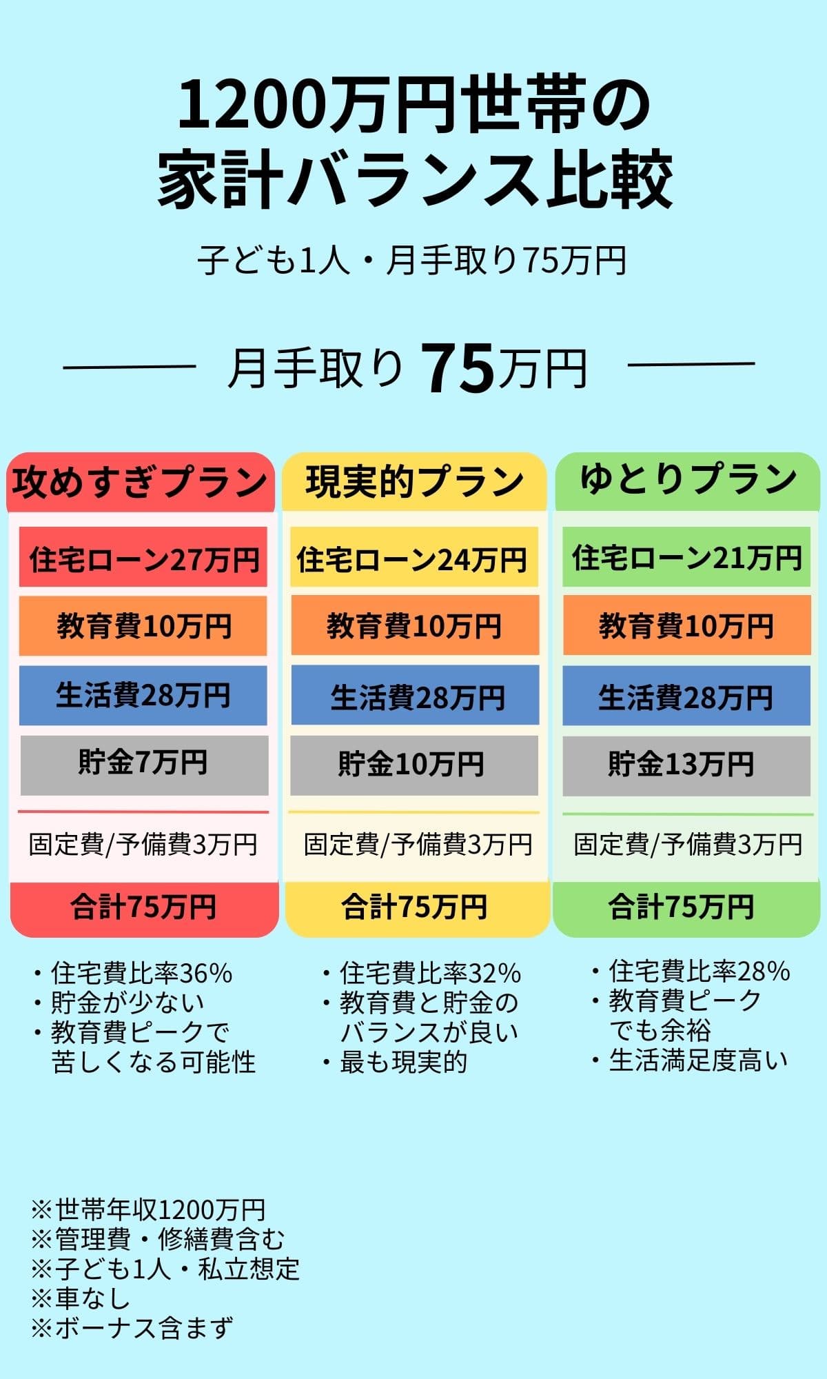 世帯年収1200万円・月手取り75万円の子育て世帯の家計シミュレーション比較（住宅費・教育費・生活費・貯金）