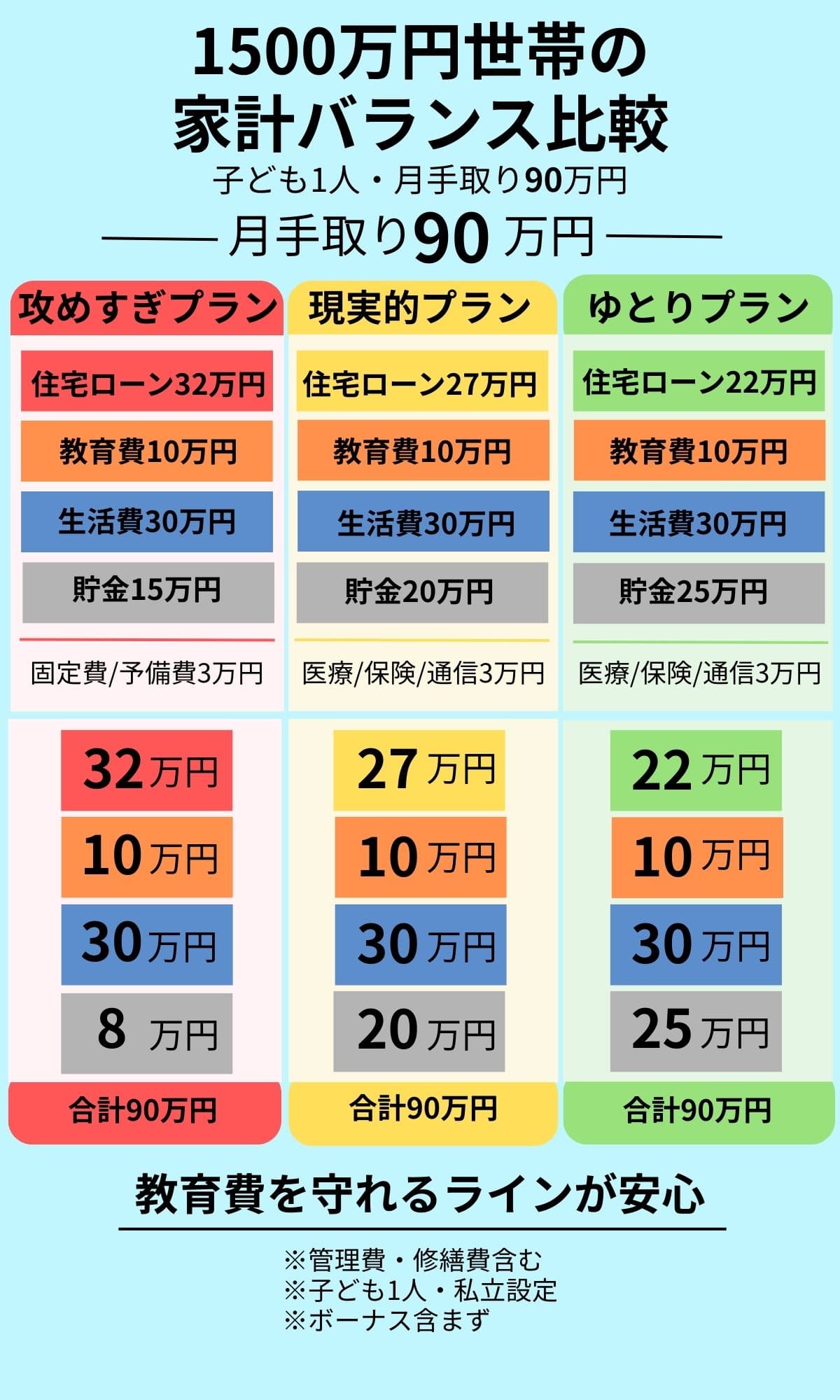 世帯年収1500万円・月手取り90万円の子育て世帯の家計内訳（住宅ローン・教育費・生活費・貯金）の3プラン比較図